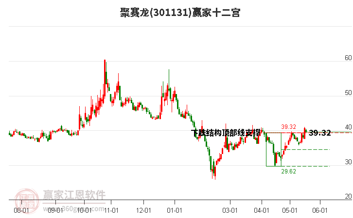 301131聚赛龙赢家十二宫工具