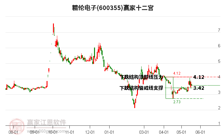 600355精伦电子赢家十二宫工具