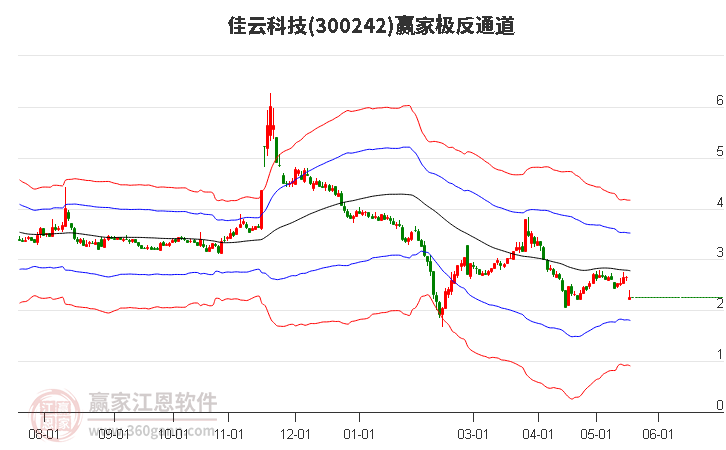 佳云科技 佳云科技