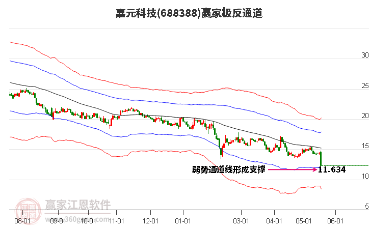 688388嘉元科技赢家极反通道工具