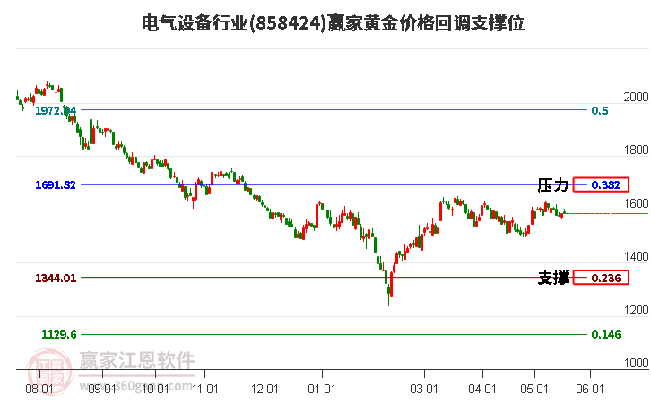 电气设备行业黄金价格回调支撑位工具