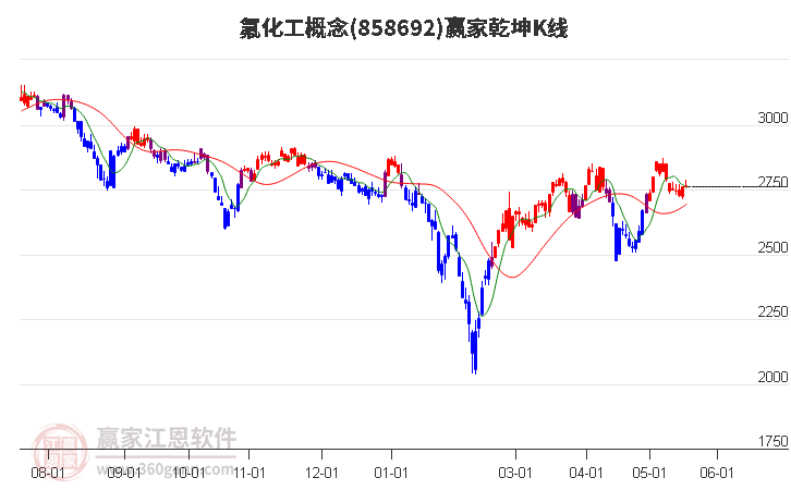 858692氟化工赢家乾坤K线工具