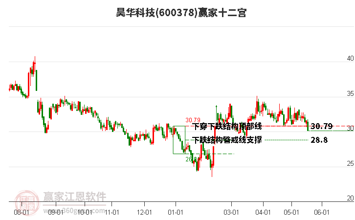 600378昊华科技赢家十二宫工具