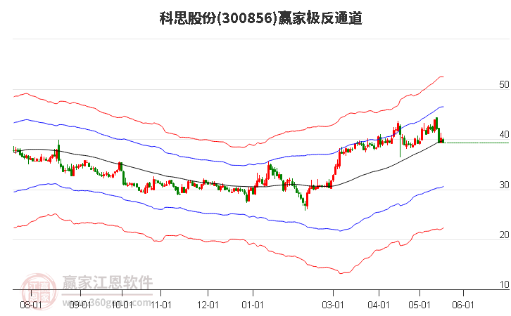 300856科思股份赢家极反通道工具