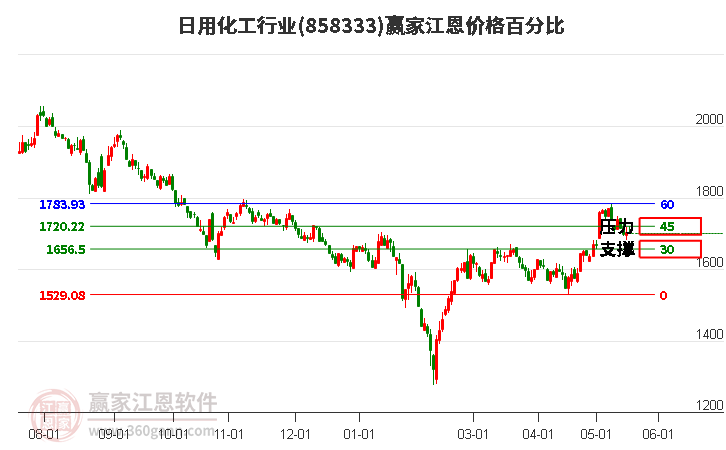 日用化工行业江恩价格百分比工具