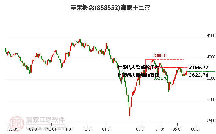 858552苹果赢家十二宫工具