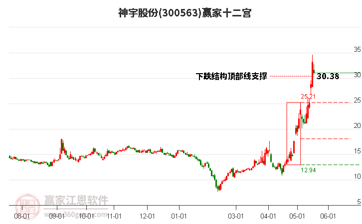 300563神宇股份赢家十二宫工具