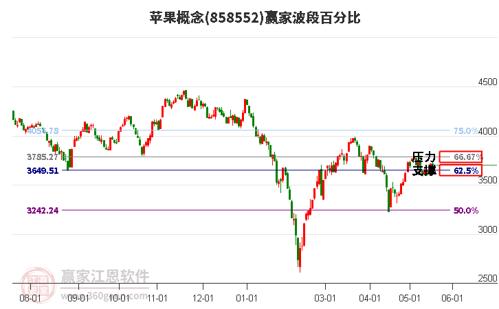 苹果概念波段百分比工具