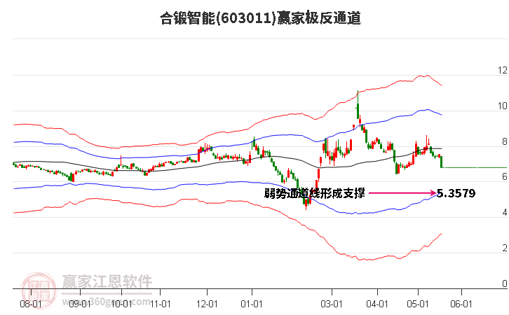 603011合锻智能赢家极反通道工具