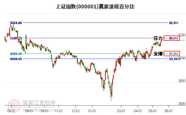 沪指赢家波段百分比工具