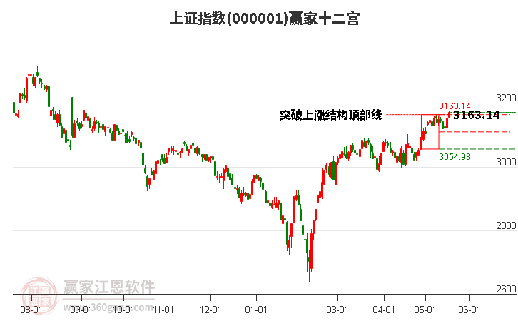 沪指赢家十二宫工具