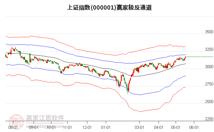 滬指贏家極反通道工具