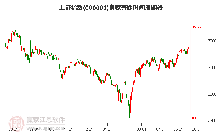 滬指贏家等距時間周期線工具