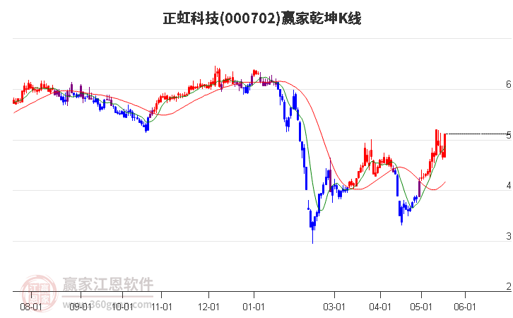 000702正虹科技赢家乾坤K线工具