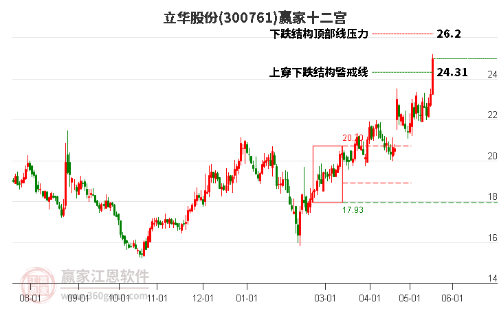 300761立华股份赢家十二宫工具