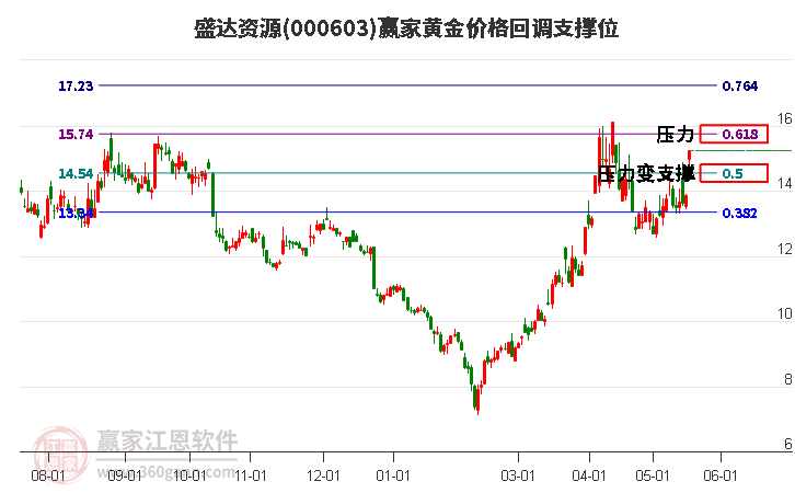 000603盛達(dá)資源黃金價(jià)格回調(diào)支撐位工具