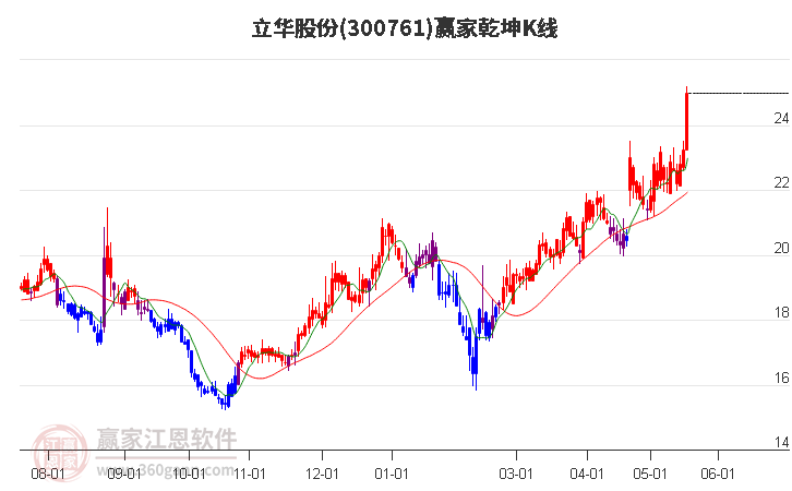 300761立華股份贏家乾坤K線工具