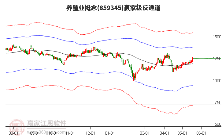 859345養殖業贏家極反通道工具