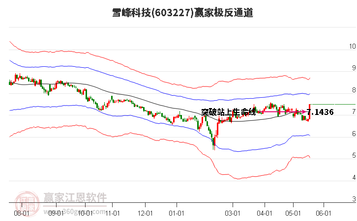 603227雪峰科技赢家极反通道工具