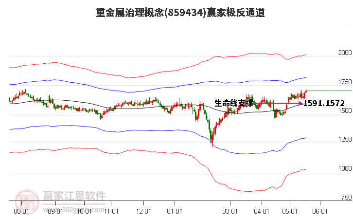 859434重金属治理赢家极反通道工具