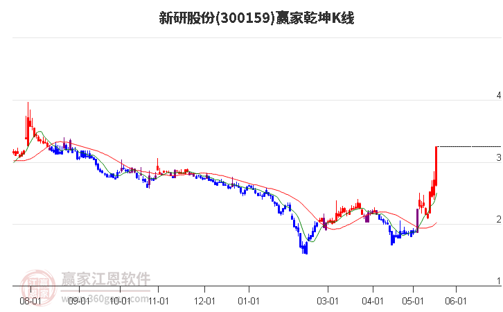 300159新研股份赢家乾坤K线工具