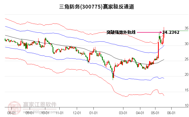 300775三角防务赢家极反通道工具