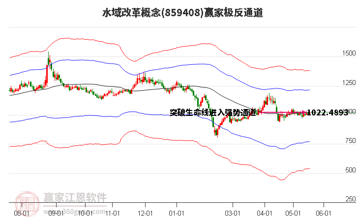 859408水域改革赢家极反通道工具