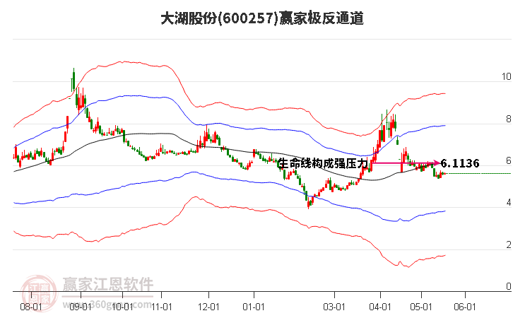 600257大湖股份赢家极反通道工具