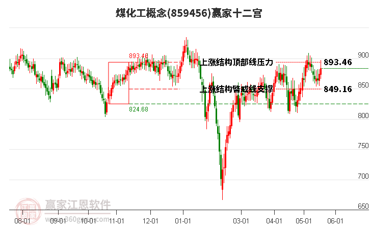 859456煤化工贏家十二宮工具