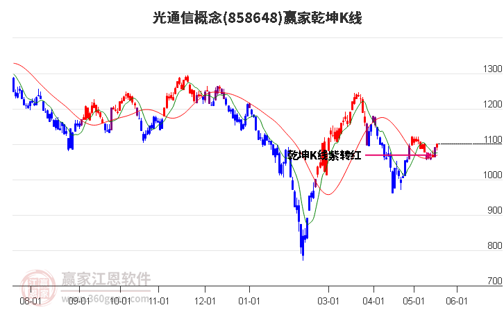 858648光通信赢家乾坤K线工具