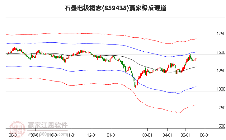 859438石墨电极赢家极反通道工具