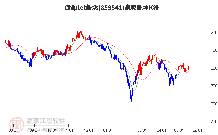 859541Chiplet赢家乾坤K线工具