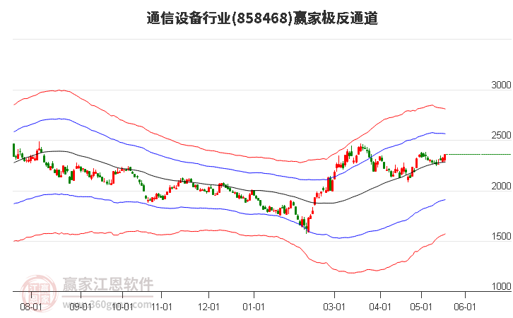 858468通信设备赢家极反通道工具