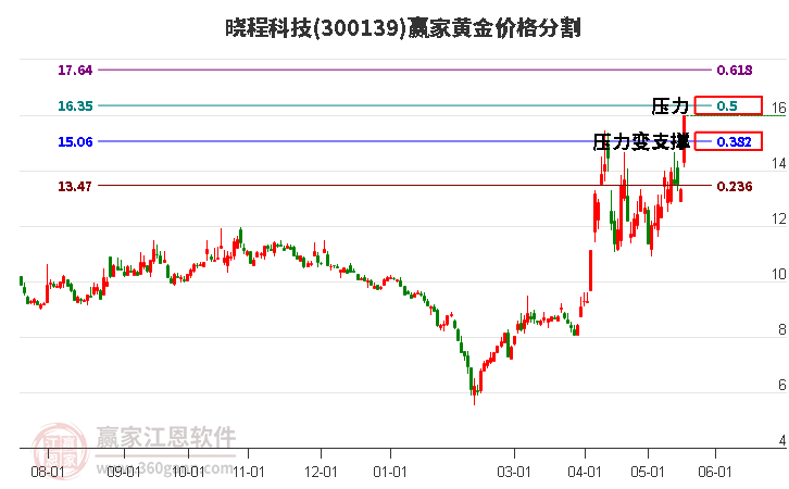 300139晓程科技黄金价格分割工具