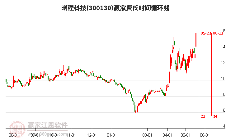 300139晓程科技费氏时间循环线工具