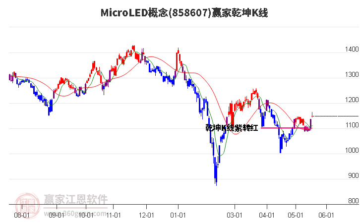 858607MicroLED赢家乾坤K线工具