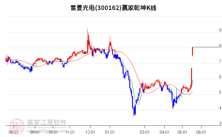 300162雷曼光电赢家乾坤K线工具