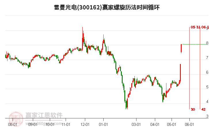 300162雷曼光电螺旋历法时间循环工具