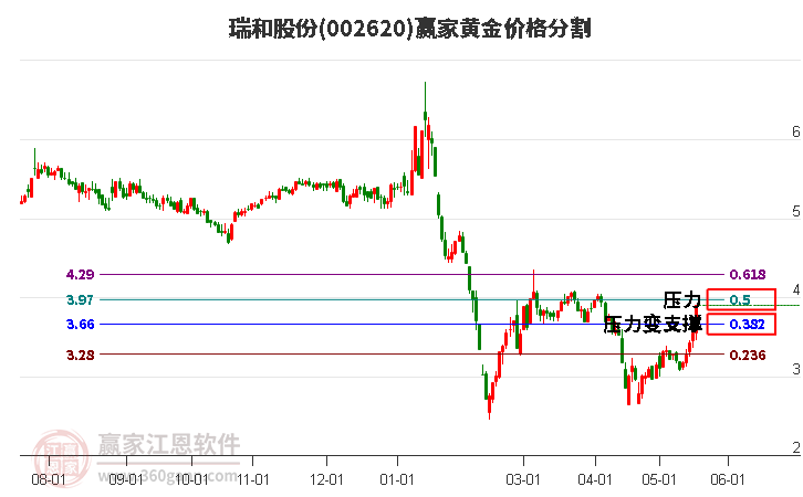 002620瑞和股份黄金价格分割工具