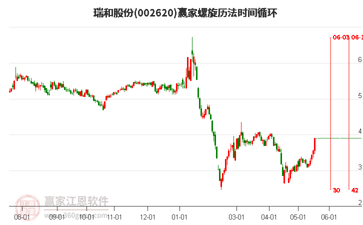 002620瑞和股份螺旋历法时间循环工具