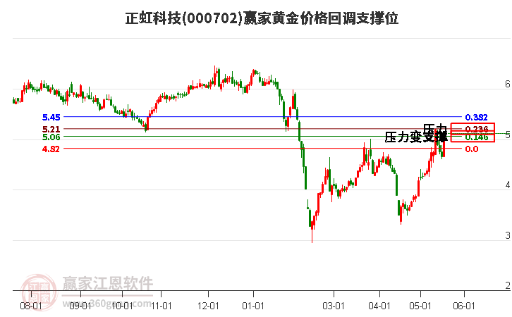 000702正虹科技黃金價(jià)格回調(diào)支撐位工具 000702正虹科技黃金價(jià)格回調(diào)支撐位工具