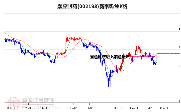 002198嘉應(yīng)制藥贏家乾坤K線工具