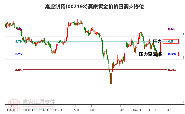 002198嘉應(yīng)制藥黃金價(jià)格回調(diào)支撐位工具