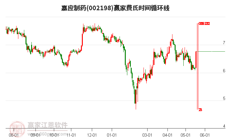 002198嘉應(yīng)制藥費(fèi)氏時(shí)間循環(huán)線工具