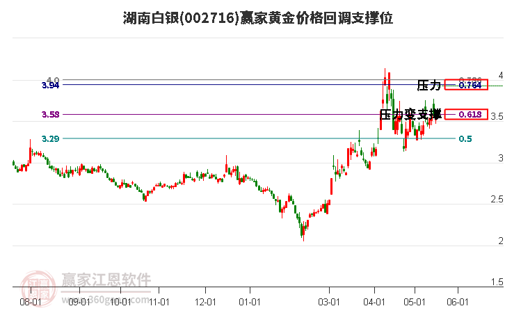 002716湖南白銀黃金價(jià)格回調(diào)支撐位工具