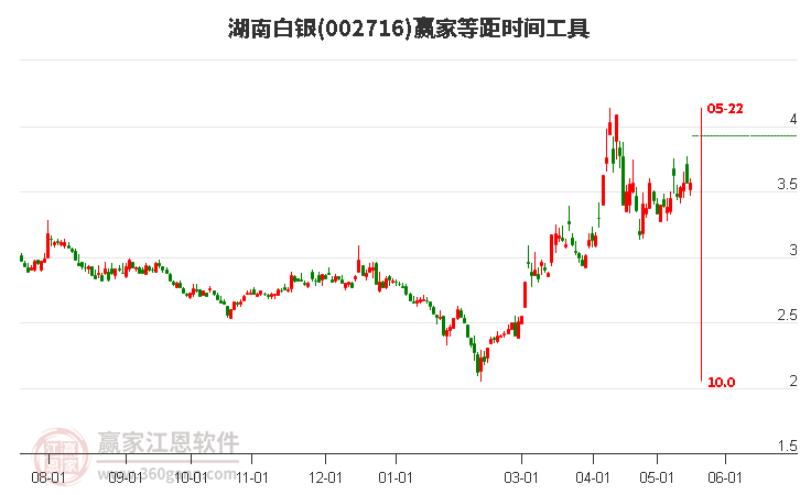 002716湖南白銀等距時(shí)間周期線工具