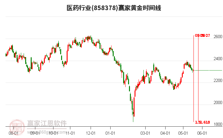 醫(yī)藥 醫(yī)藥