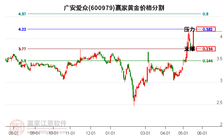 600979廣安愛眾黃金價格分割工具 600979廣安愛眾黃金價格分割工具
