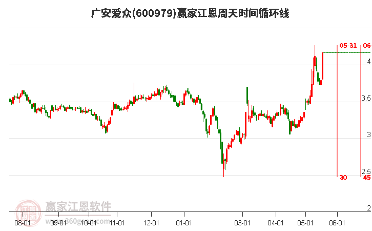 600979廣安愛眾江恩周天時間循環(huán)線工具 600979廣安愛眾江恩周天時間循環(huán)線工具