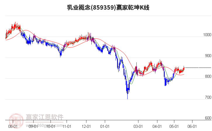 859359乳業(yè)贏家乾坤K線工具